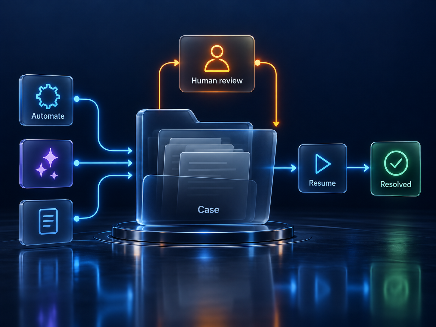 A shared case connects automation, human review and completed work