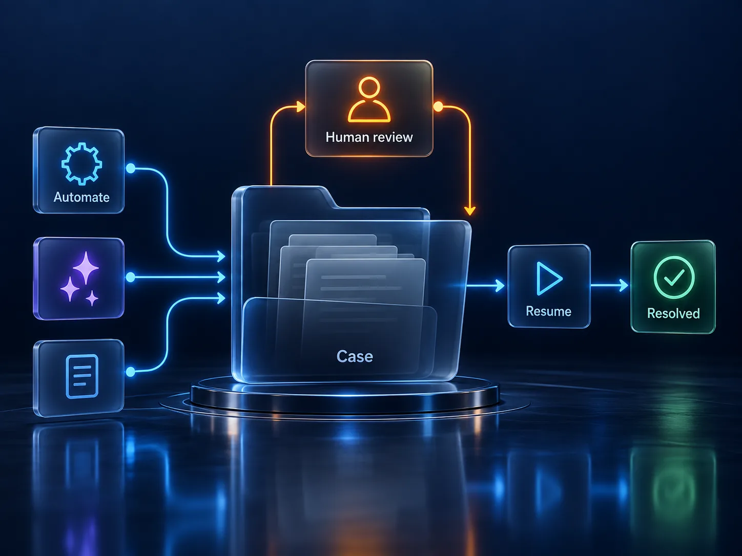A shared case connects automation, human review and completed work